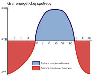 Graf energetickej spotreby